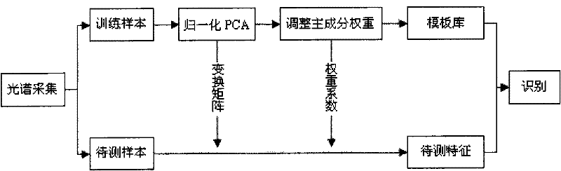 Maize variety identification method based on near infrared spectrum and information processing