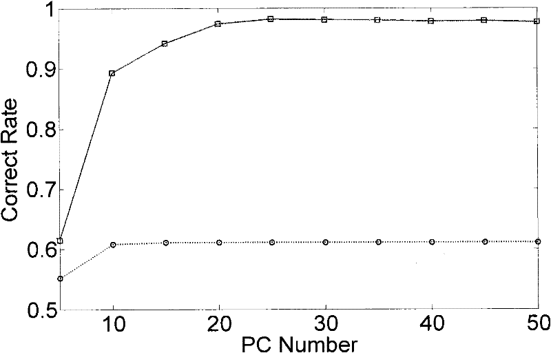 Maize variety identification method based on near infrared spectrum and information processing