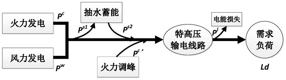 A method for determining the optimal peak-shaving installed capacity of wind power based on outgoing channels