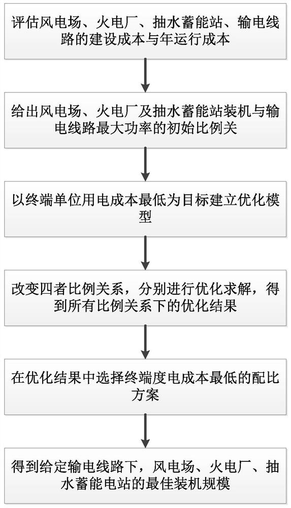 A method for determining the optimal peak-shaving installed capacity of wind power based on outgoing channels