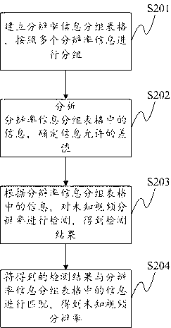 Rapid detection method of video resolution and apparatus thereof