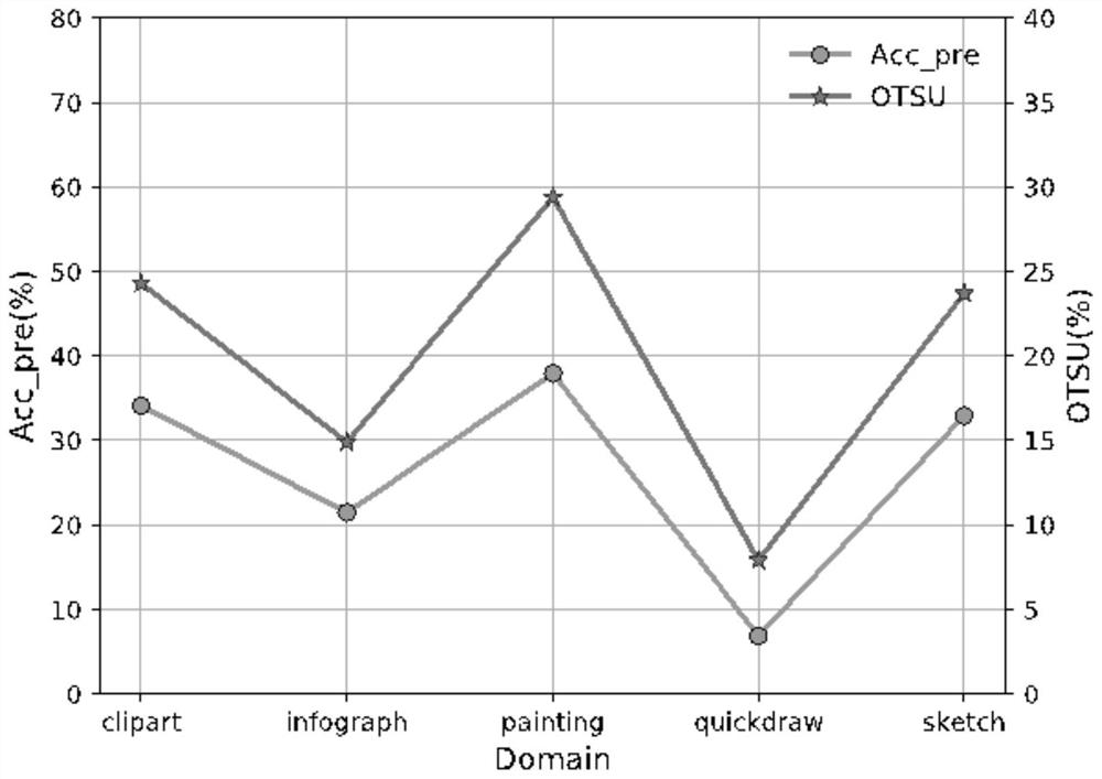 Federal multi-source domain adaptation method and system based on shadow model