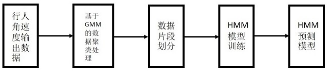 GMM (Gaussian Mixture Model) and HMM (Hidden Markov Model)-based step phase detection method