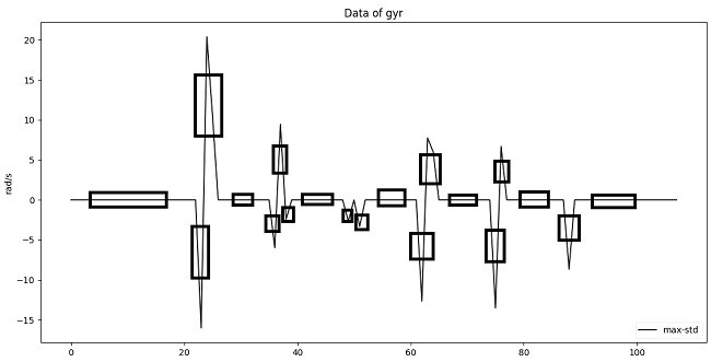 GMM (Gaussian Mixture Model) and HMM (Hidden Markov Model)-based step phase detection method