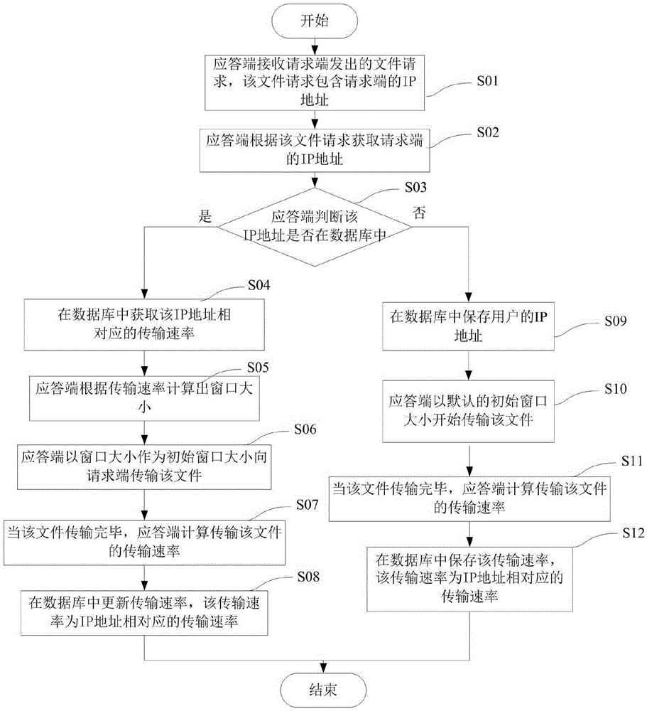 TCP-protocol-based burst data transmission method and apparatus