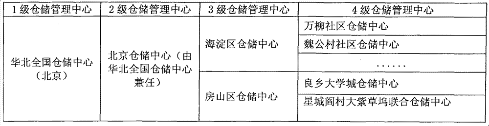 Logistics management method based on multi-stage storage