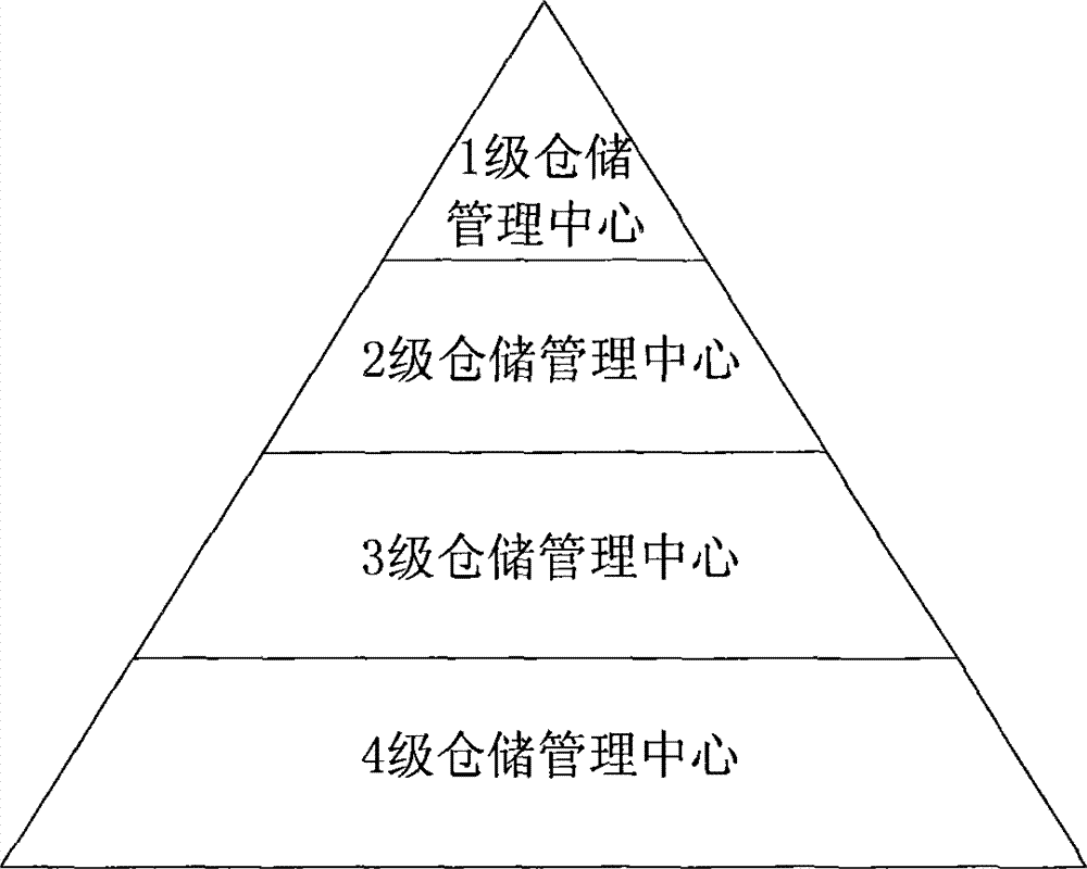 Logistics management method based on multi-stage storage