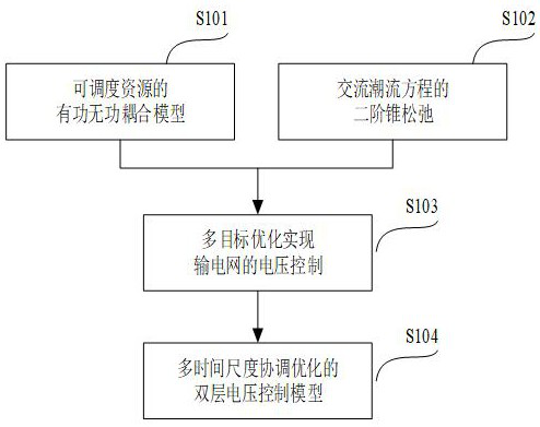 A double-layer control method for transmission network voltage based on active and reactive power coordination optimization