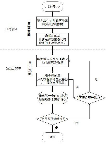 A double-layer control method for transmission network voltage based on active and reactive power coordination optimization