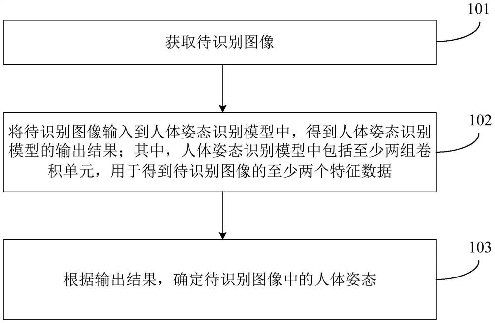 Human body posture recognition method and device based on grouping convolution, equipment and medium