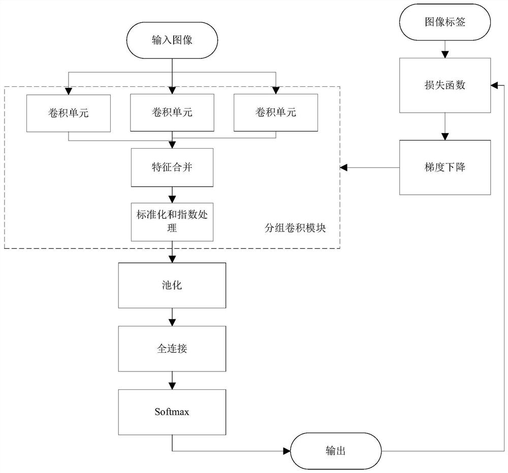 Human body posture recognition method and device based on grouping convolution, equipment and medium