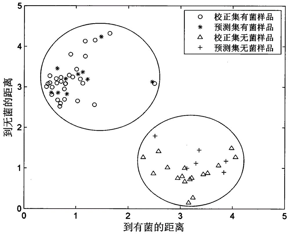 Method for detecting microbe quantity and drug content of semisolid preparation through near infrared spectroscopy