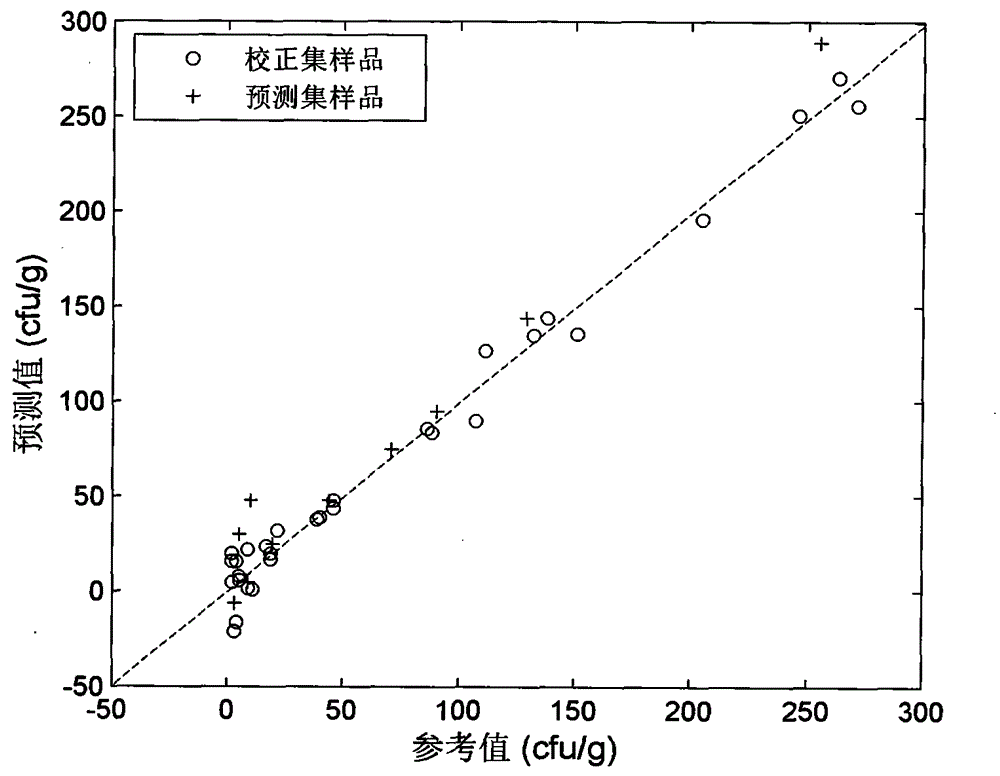 Method for detecting microbe quantity and drug content of semisolid preparation through near infrared spectroscopy