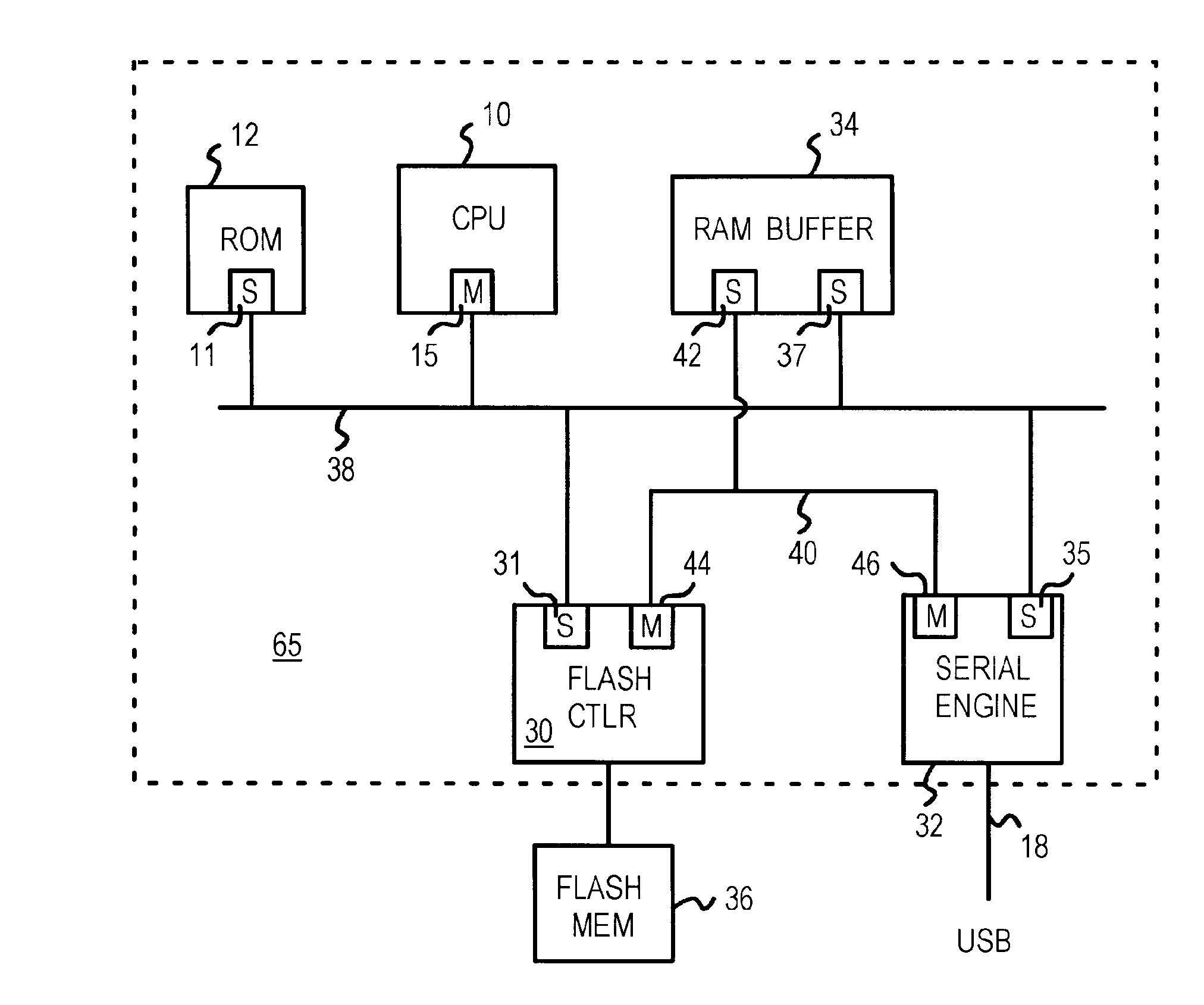 Flash drive/reader with serial-port controller and flash-memory controller mastering a second RAM-buffer bus parallel to a CPU bus