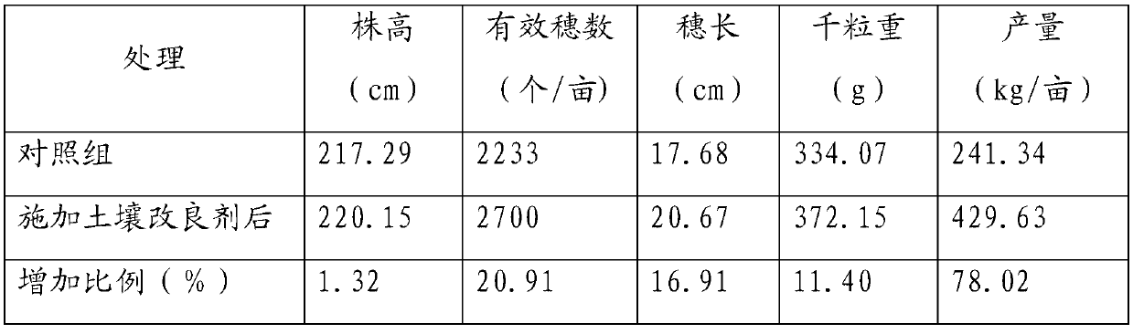 Saline alkali soil conditioner