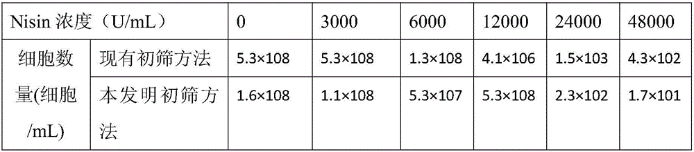 Method for quickly and efficiently screening nisin high-yield strain