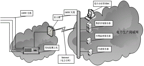 OPPC on-line monitoring system for monitoring operating condition of power transmission line