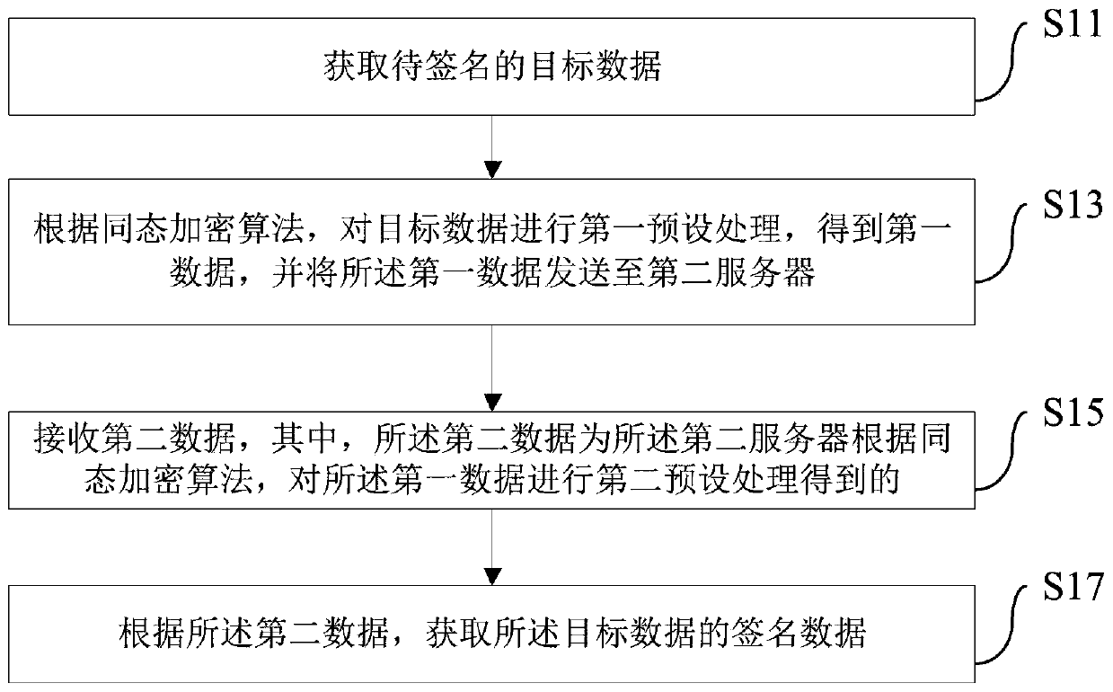 Blind signature acquisition method and device and server