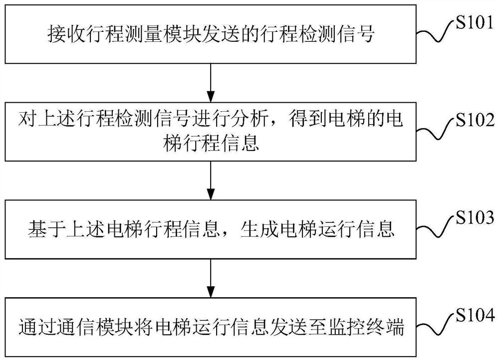 Elevator control method, device and equipment