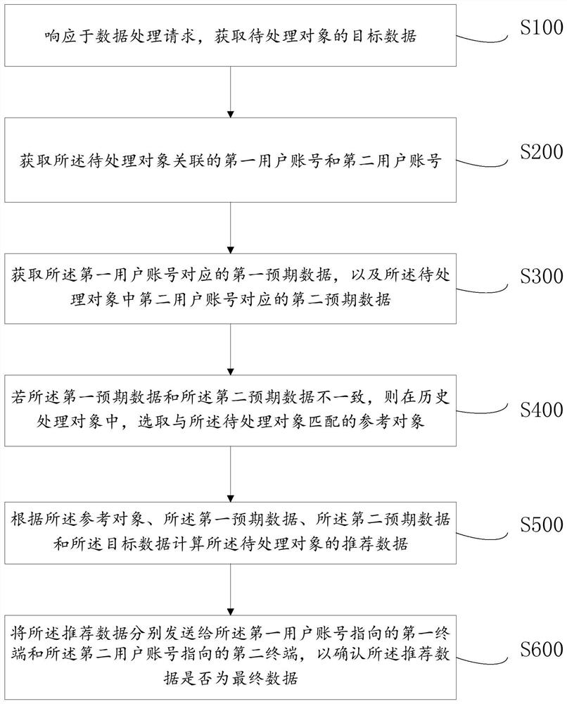 A data processing method, device and terminal