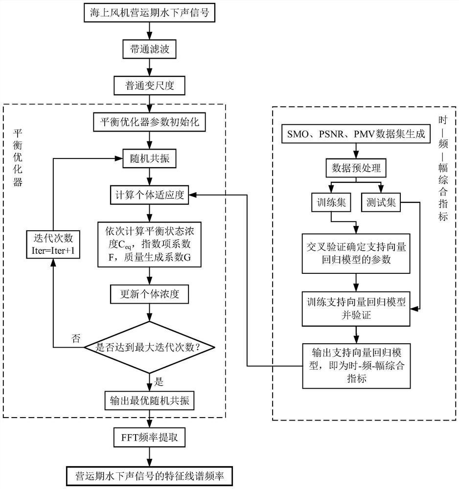 Operating fan underwater sound signal feature extraction method based on adaptive stochastic resonance