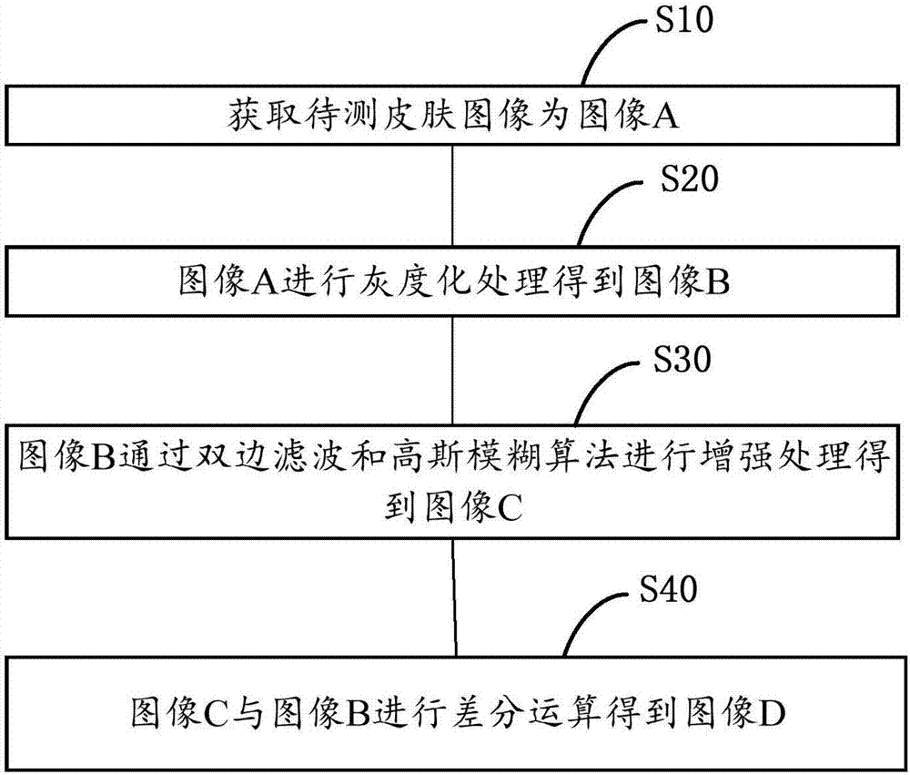 Skin image recognition method and electronic equipment