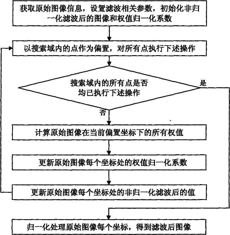 Time-varying Image Filtering Method with Nonlocal Mean Spatial Domain