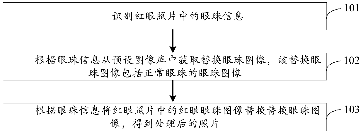 Photo processing method and device