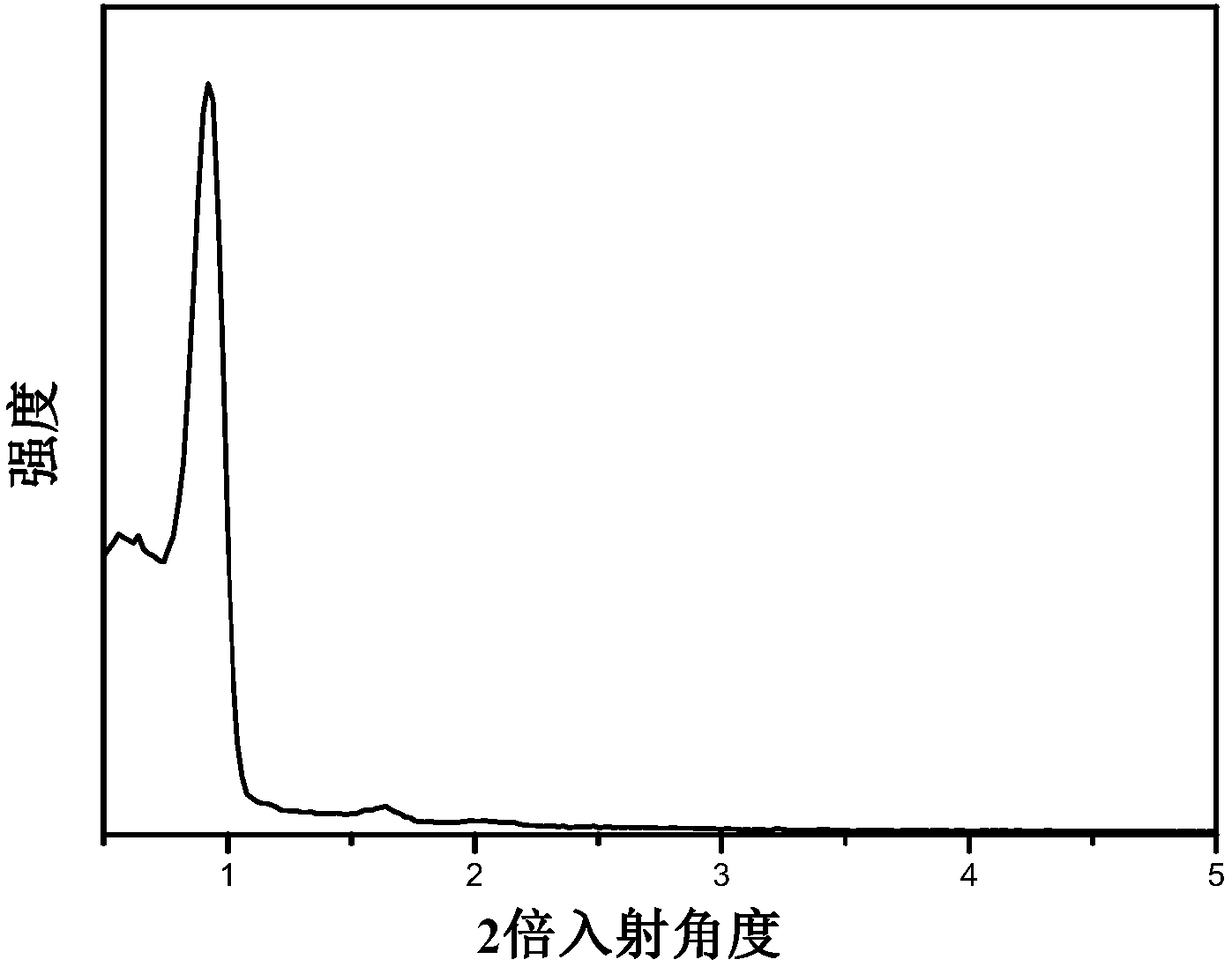 Preparation and application of ordered mesoporous phenolic resin polymer silver-loaded catalyst