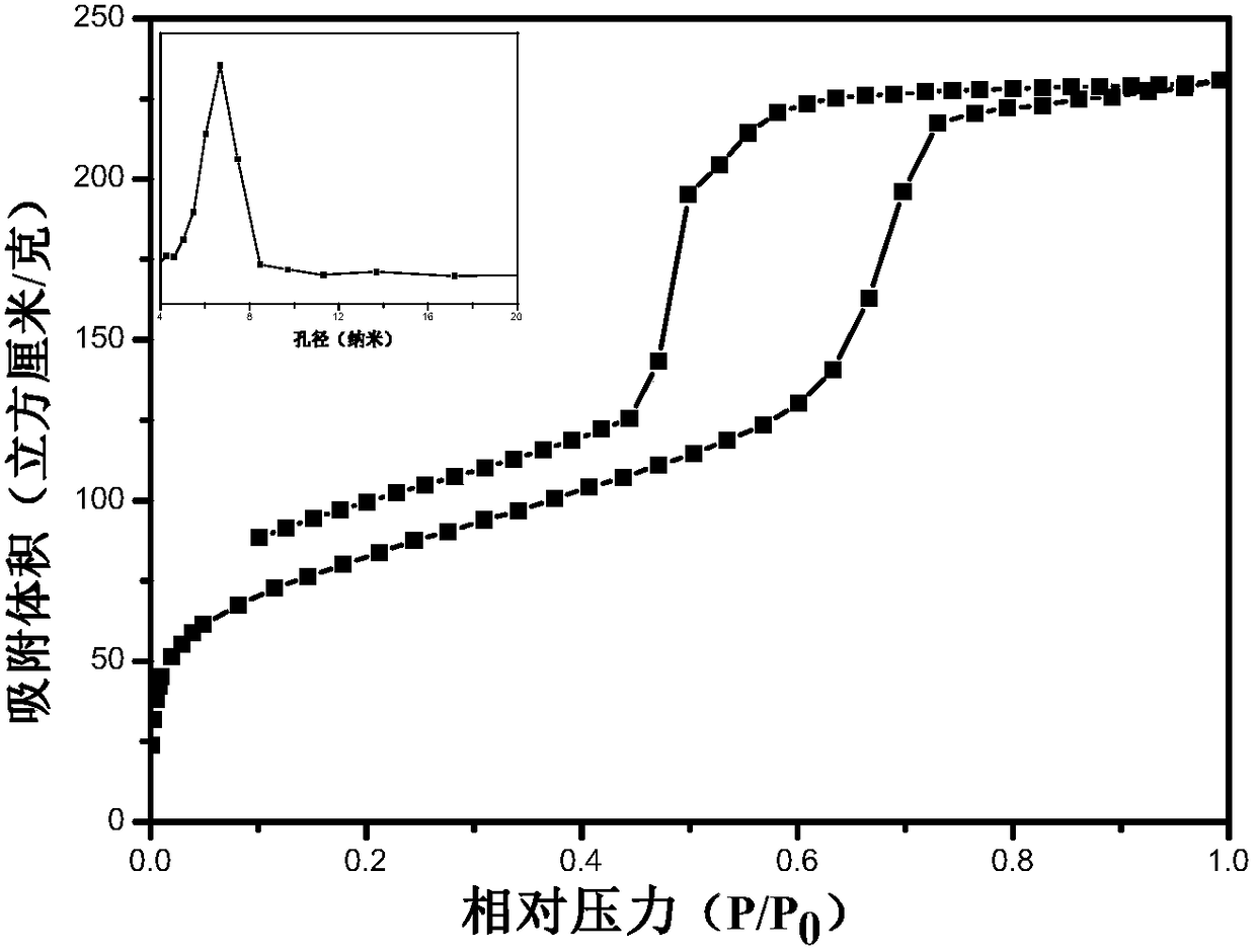 Preparation and application of ordered mesoporous phenolic resin polymer silver-loaded catalyst