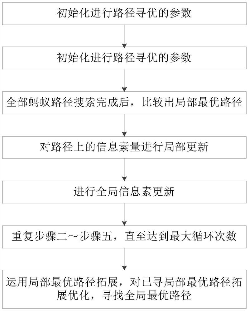 Storage robot path optimization method based on ant colony algorithm