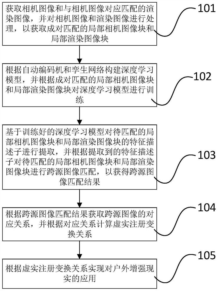 Outdoor augmented reality application method based on cross-source image matching