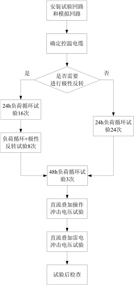 Test method for verifying reliability of transition joint