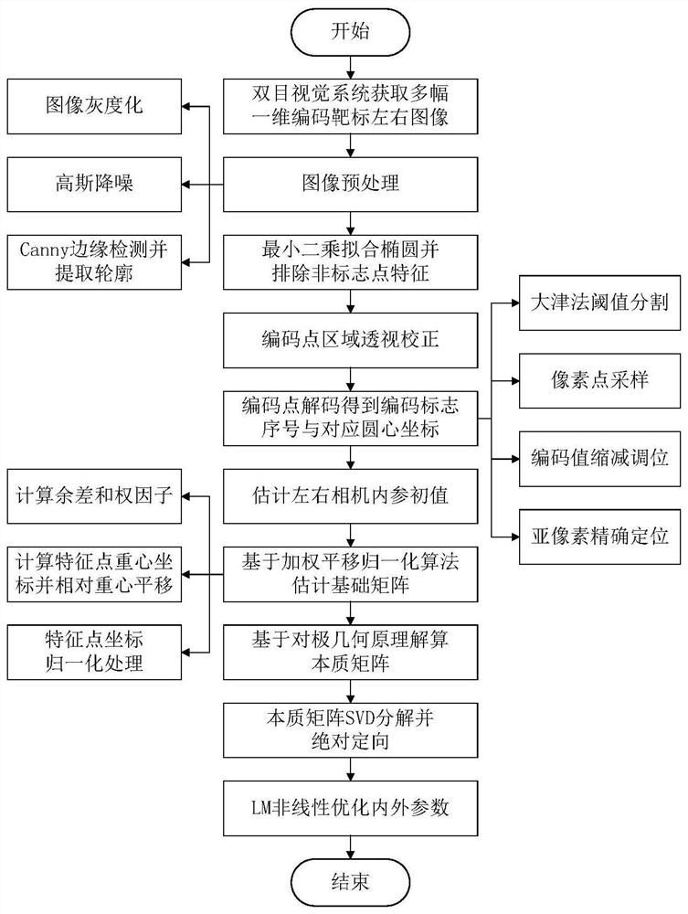 Flexible calibration method for binocular vision system based on one-dimensional coding target