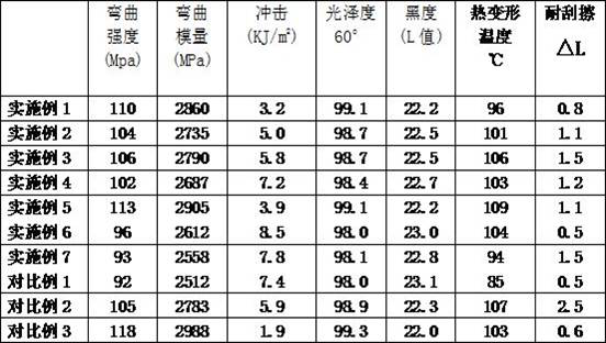 PMMA/ASA alloy material with high heat resistance and high black brightness and preparation method and application of PMMA/ASA alloy material