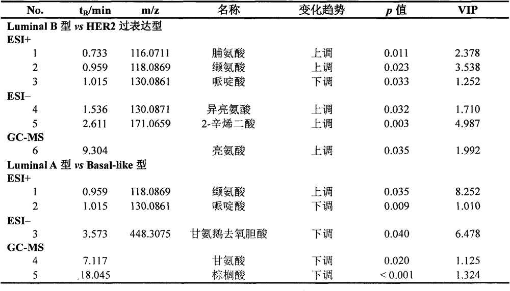 Breast cancer subtype biomarker distinguishing composition