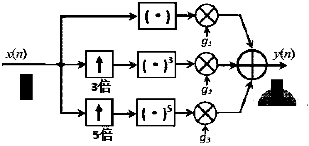 Digital predistortion system and method of millimeter wave wideband power amplifier