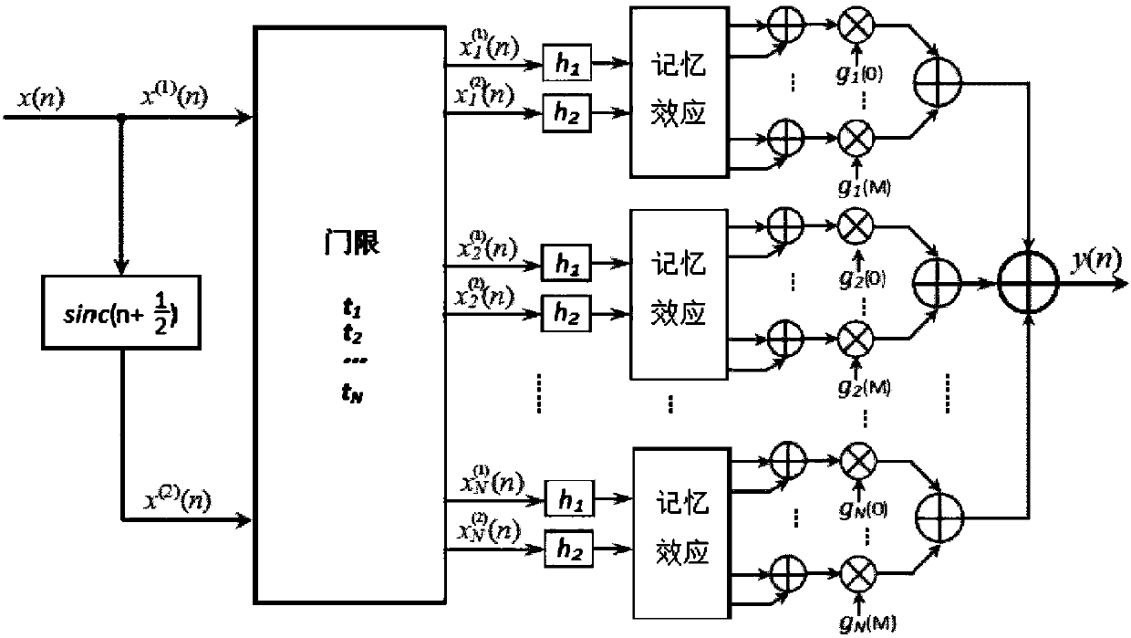 Digital predistortion system and method of millimeter wave wideband power amplifier