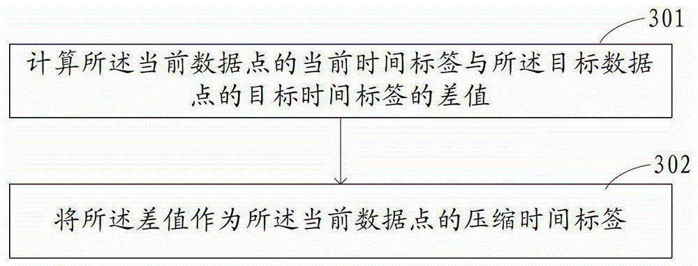 A method and device for industrial real-time data compression