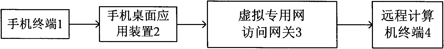 Remote desktop access system facing to mobilephone terminal user