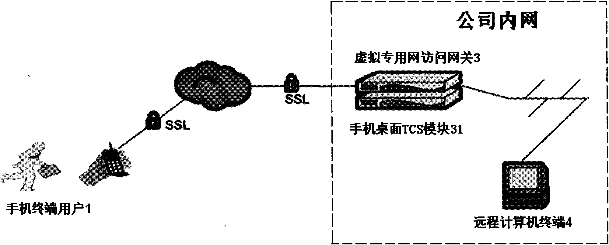 Remote desktop access system facing to mobilephone terminal user