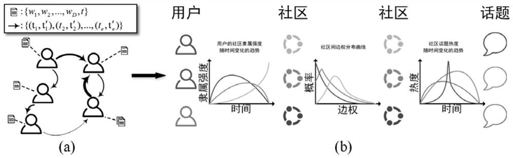 Time series community and topic detection method based on weighted time series text network