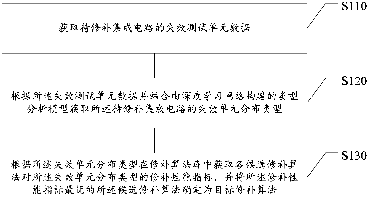 Integrated circuit repair algorithm determination method and device, storage medium and electronic equipment