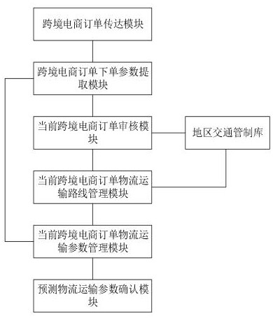 Cross-border e-commerce logistics order analysis and management system based on big data