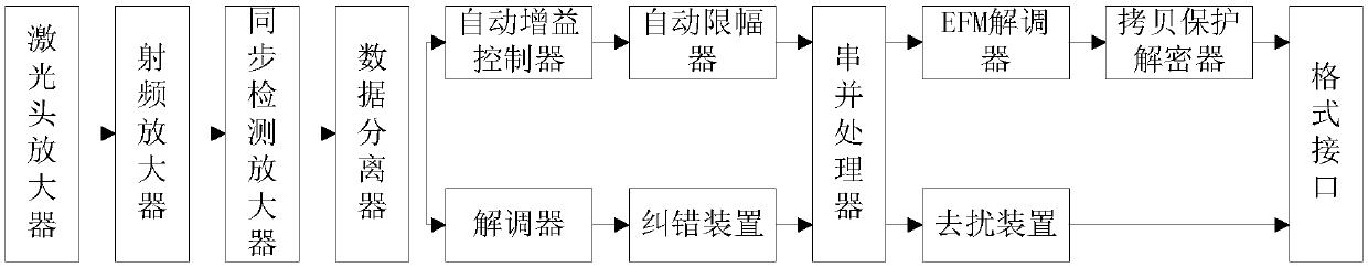 RF amplification and digital signal processing equipment