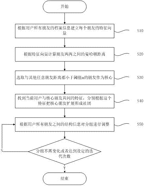 A method for dividing the circle of friends based on node attributes based on network structure optimization