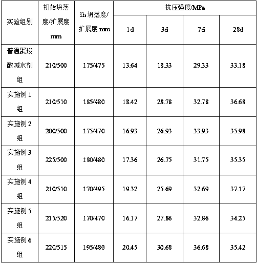 Early strengthening polycarboxylate superplasticizer for C30 concrete