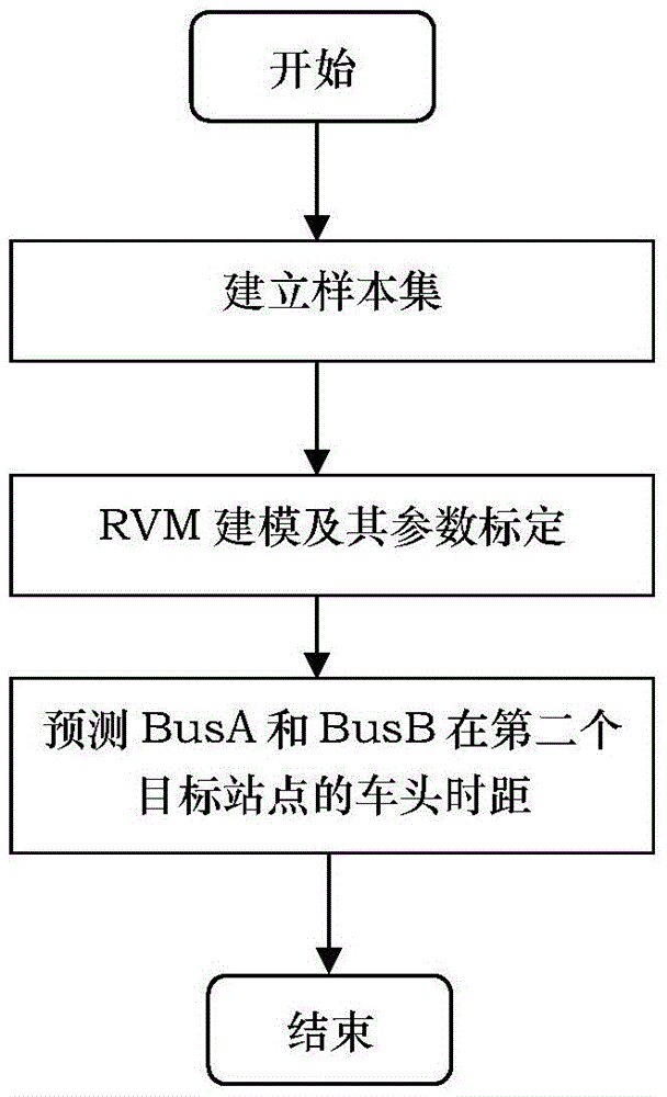 Method for predicting bus passenger waiting time range based on IC card data