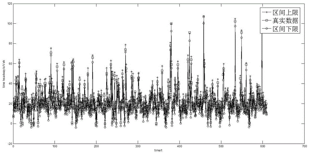 Method for predicting bus passenger waiting time range based on IC card data