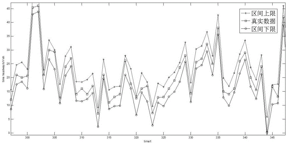 Method for predicting bus passenger waiting time range based on IC card data